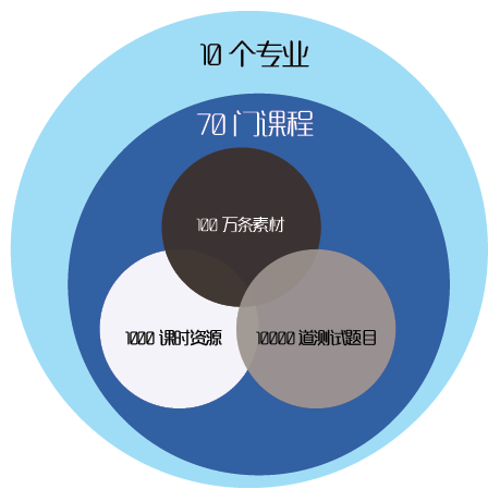 数字媒体专业群教学资源库送课程啦